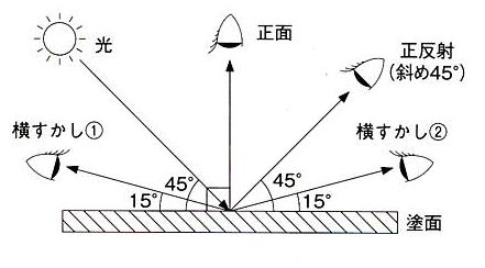 ウレタン塗料の原色特性